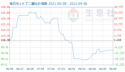 9月6日電石與1,4-丁二醇比價指數圖