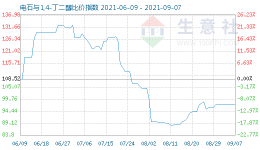 9月7日電石與1,4-丁二醇比價指數圖