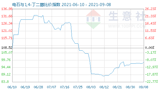 9月8日電石與1,4-丁二醇比價指數圖