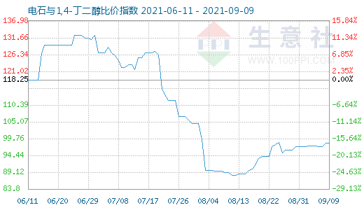 9月9日電石與1,4-丁二醇比價指數圖