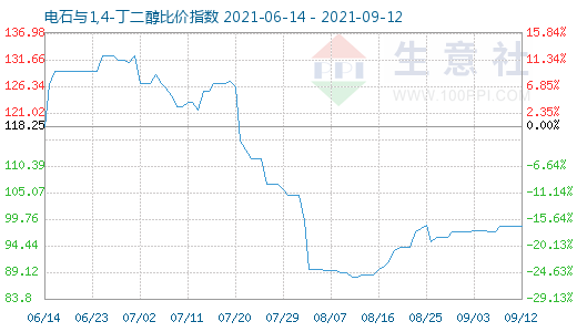 9月12日電石與1,4-丁二醇比價指數圖