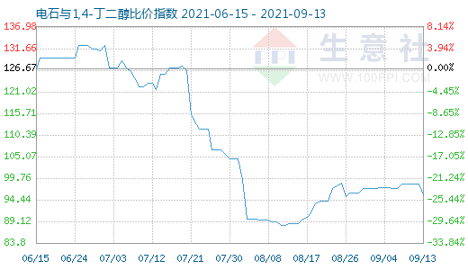 9月13日電石與1,4-丁二醇比價指數圖