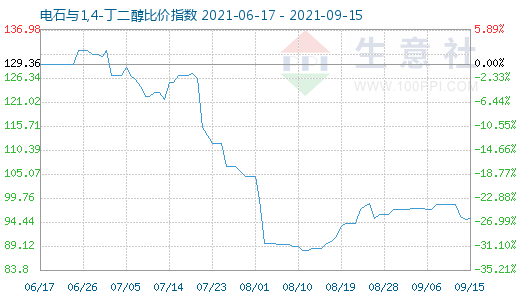 9月15日電石與1,4-丁二醇比價指數圖