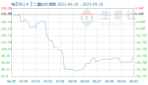 9月23日電石與1,4-丁二醇比價(jià)指數(shù)圖