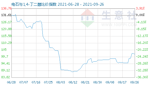 9月26日電石與1,4-丁二醇比價指數圖