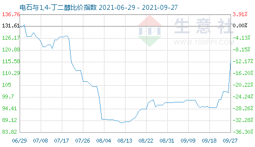 9月27日電石與1,4-丁二醇比價指數圖