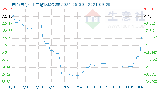 9月28日電石與1,4-丁二醇比價指數圖