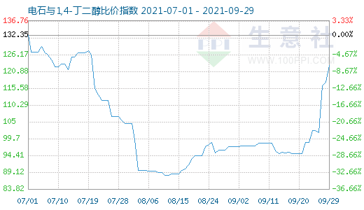 9月29日電石與1,4-丁二醇比價指數圖
