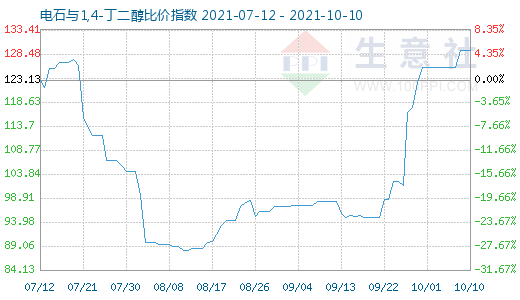 10月10日電石與1,4-丁二醇比價指數圖