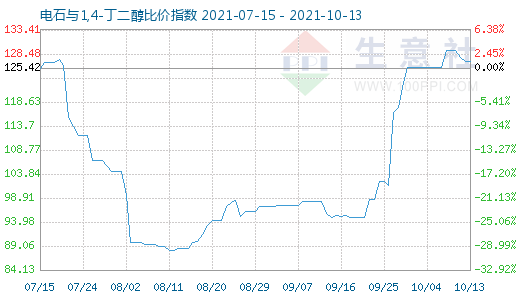 10月13日電石與1,4-丁二醇比價指數圖