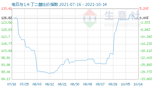 10月14日電石與1,4-丁二醇比價指數圖