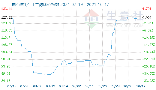 10月17日電石與1,4-丁二醇比價(jià)指數(shù)圖