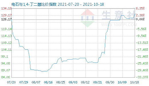 10月18日電石與1,4-丁二醇比價指數(shù)圖