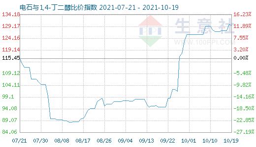 10月19日電石與1,4-丁二醇比價指數圖