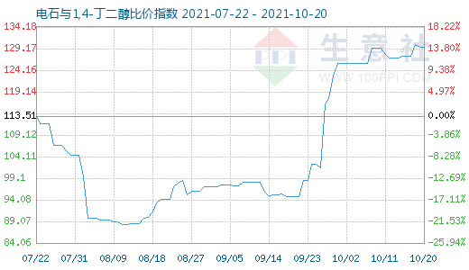 10月20日電石與1,4-丁二醇比價指數圖