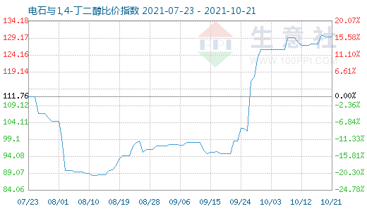 10月21日電石與1,4-丁二醇比價指數圖