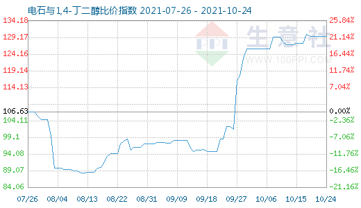 10月24日電石與1,4-丁二醇比價指數圖