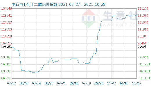 10月25日電石與1,4-丁二醇比價指數圖
