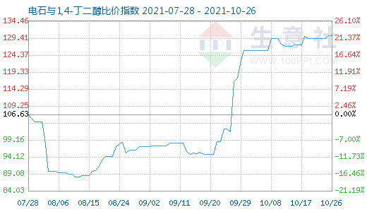 10月26日電石與1,4-丁二醇比價指數圖