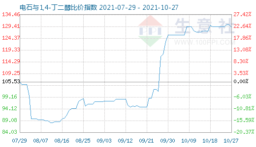 10月27日電石與1,4-丁二醇比價指數圖