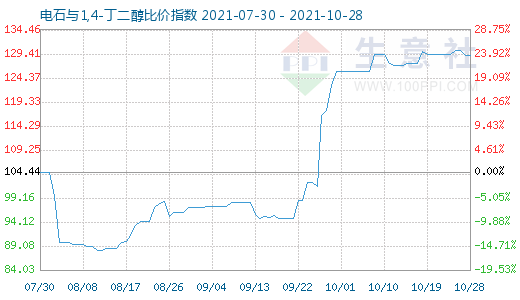 10月28日電石與1,4-丁二醇比價(jià)指數(shù)圖