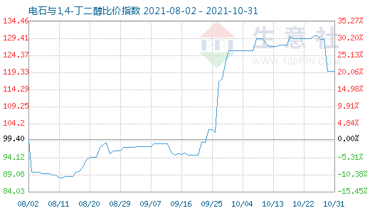 10月31日電石與1,4-丁二醇比價指數圖