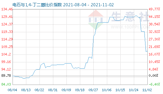 11月2日電石與1,4-丁二醇比價指數(shù)圖