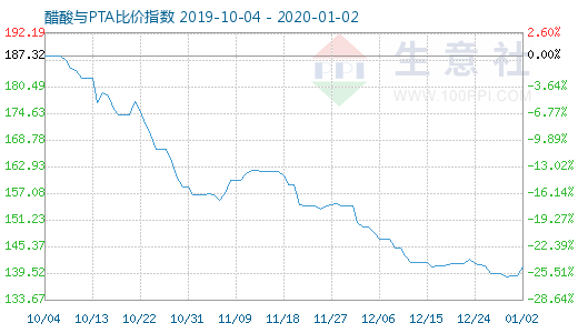 1月2日醋酸與PTA比價指數圖