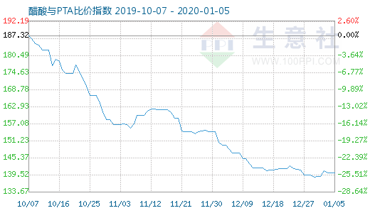 1月5日醋酸與PTA比價指數(shù)圖