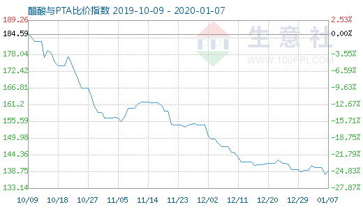 1月7日醋酸與PTA比價指數圖