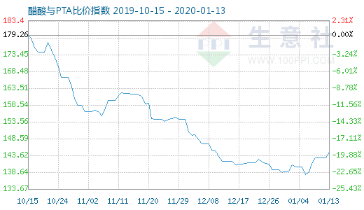 1月13日醋酸與PTA比價指數(shù)圖
