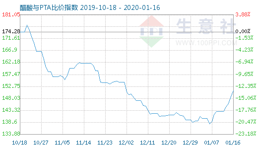 1月16日醋酸與PTA比價指數圖