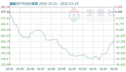 1月19日醋酸與PTA比價指數圖