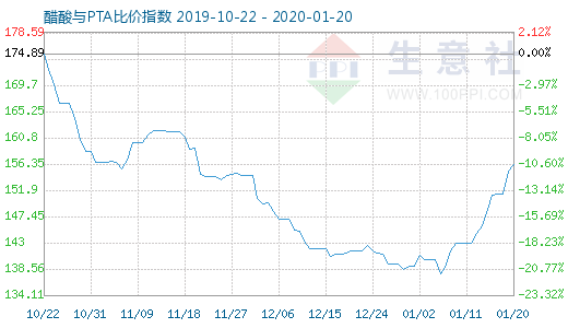 1月20日醋酸與PTA比價(jià)指數(shù)圖