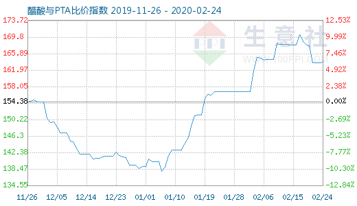 2月24日醋酸與PTA比價(jià)指數(shù)圖