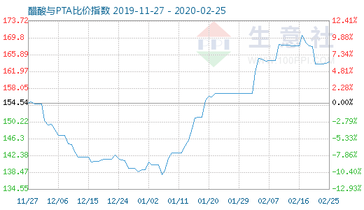 2月25日醋酸與PTA比價指數圖