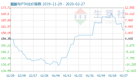 2月27日醋酸與PTA比價指數圖