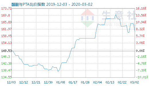 3月2日醋酸與PTA比價(jià)指數(shù)圖