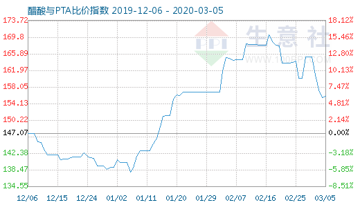 3月5日醋酸與PTA比價指數圖
