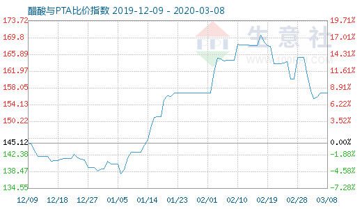 3月8日醋酸與PTA比價指數圖