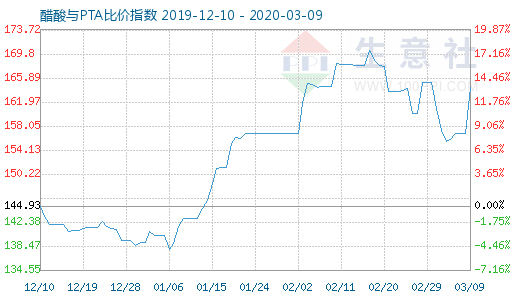 3月9日醋酸與PTA比價指數圖