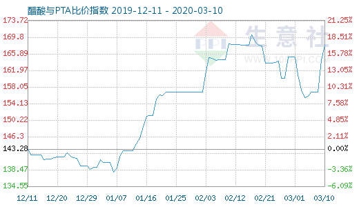 3月10日醋酸與PTA比價指數圖