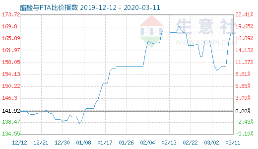 3月11日醋酸與PTA比價(jià)指數(shù)圖