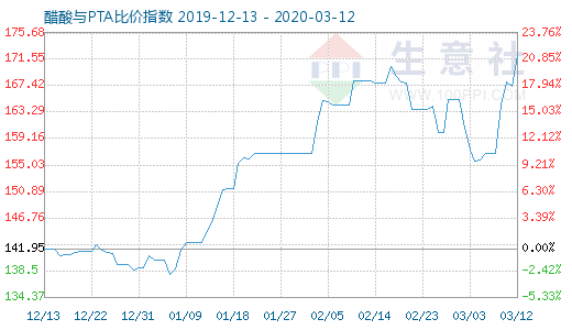 3月12日醋酸與PTA比價指數圖