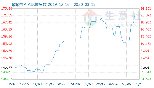 3月15日醋酸與PTA比價指數圖