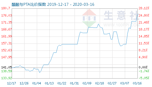 3月16日醋酸與PTA比價指數(shù)圖