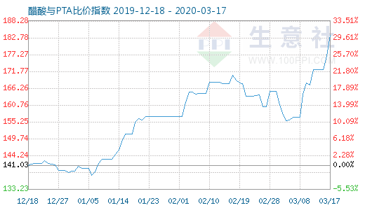 3月17日醋酸與PTA比價指數圖