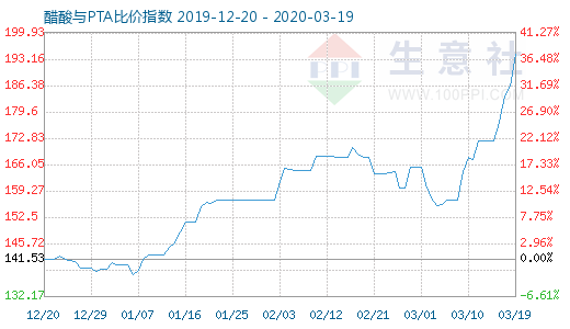 3月19日醋酸與PTA比價(jià)指數(shù)圖