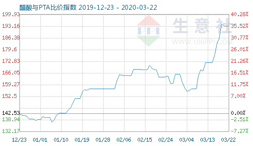 3月22日醋酸與PTA比價指數圖