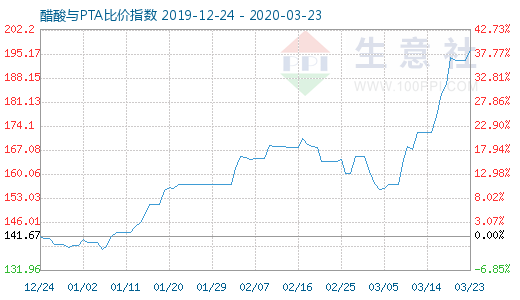 3月23日醋酸與PTA比價指數(shù)圖